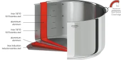 CRISTEL Casserole inox